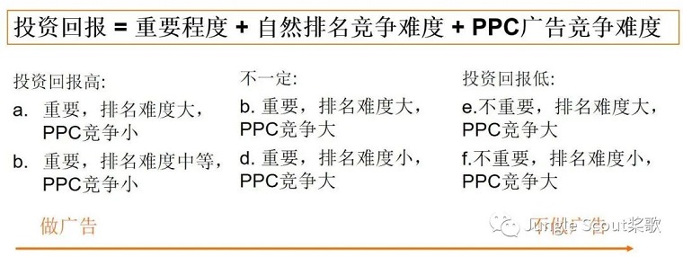 高阶运营：亚马逊精细化关键词及广告运营策略！