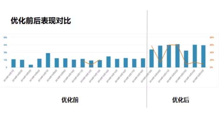 如何优化亚马逊CPC广告？八年经验倾心分享