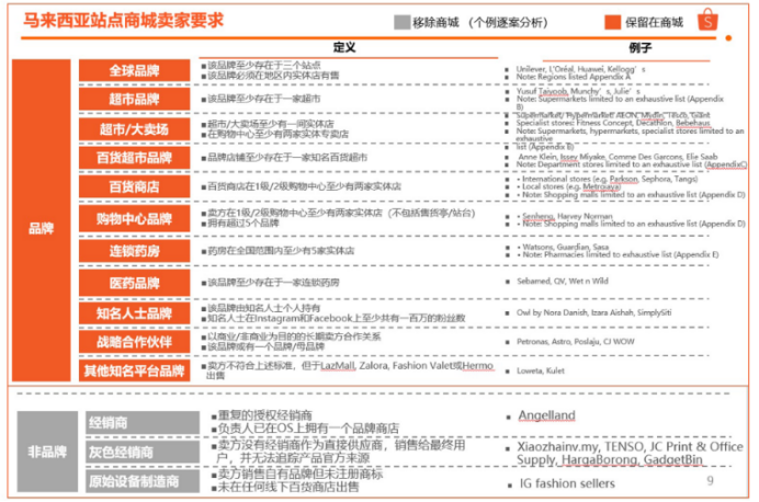 Shopee各个商城的卖家标准