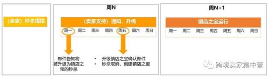 亚马逊上三大提升流量的利器