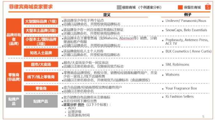 Shopee各个商城的卖家标准