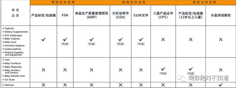 亚马逊品类安全审核；分类审核需要提供什么资料？