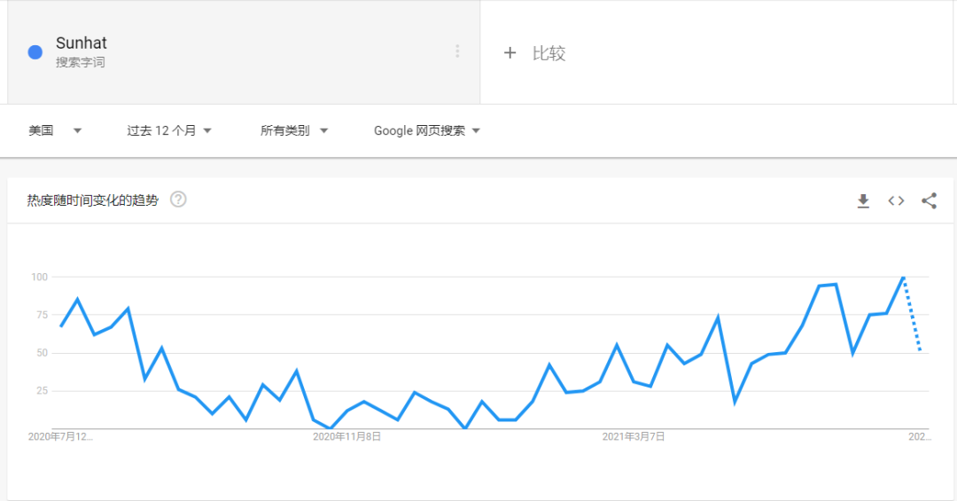 如何利用好Google Trend谷歌趋势选出爆款？