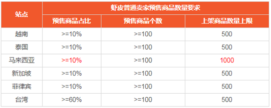 Shopee虾皮开店对商品数量有什么要求吗？