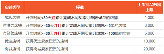 Shopee虾皮开店对商品数量有什么要求吗？