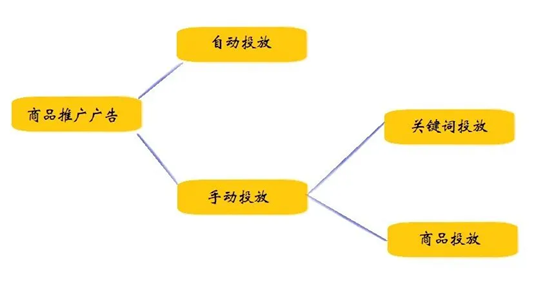 亚马逊站内广告常见四大错误有哪些？